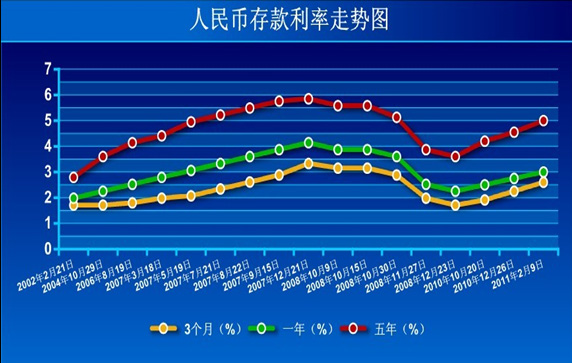 中国利率变化曲线图图片